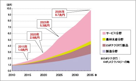 ロボット産業の将来市場予測