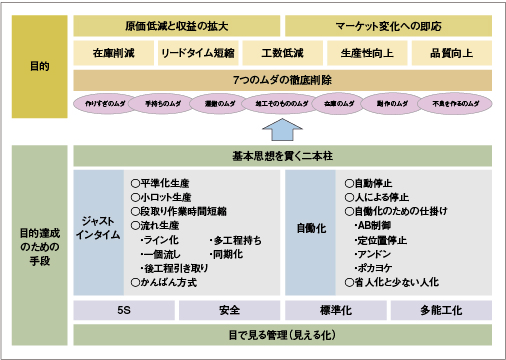 トヨタ生産方式（TPS）の概要