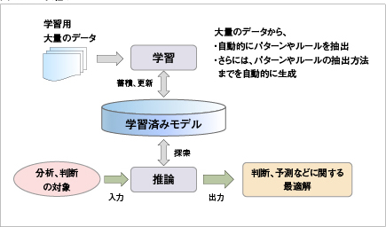 図1　AIの仕組み