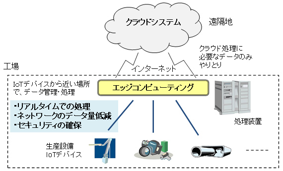 エッジコンピューティング