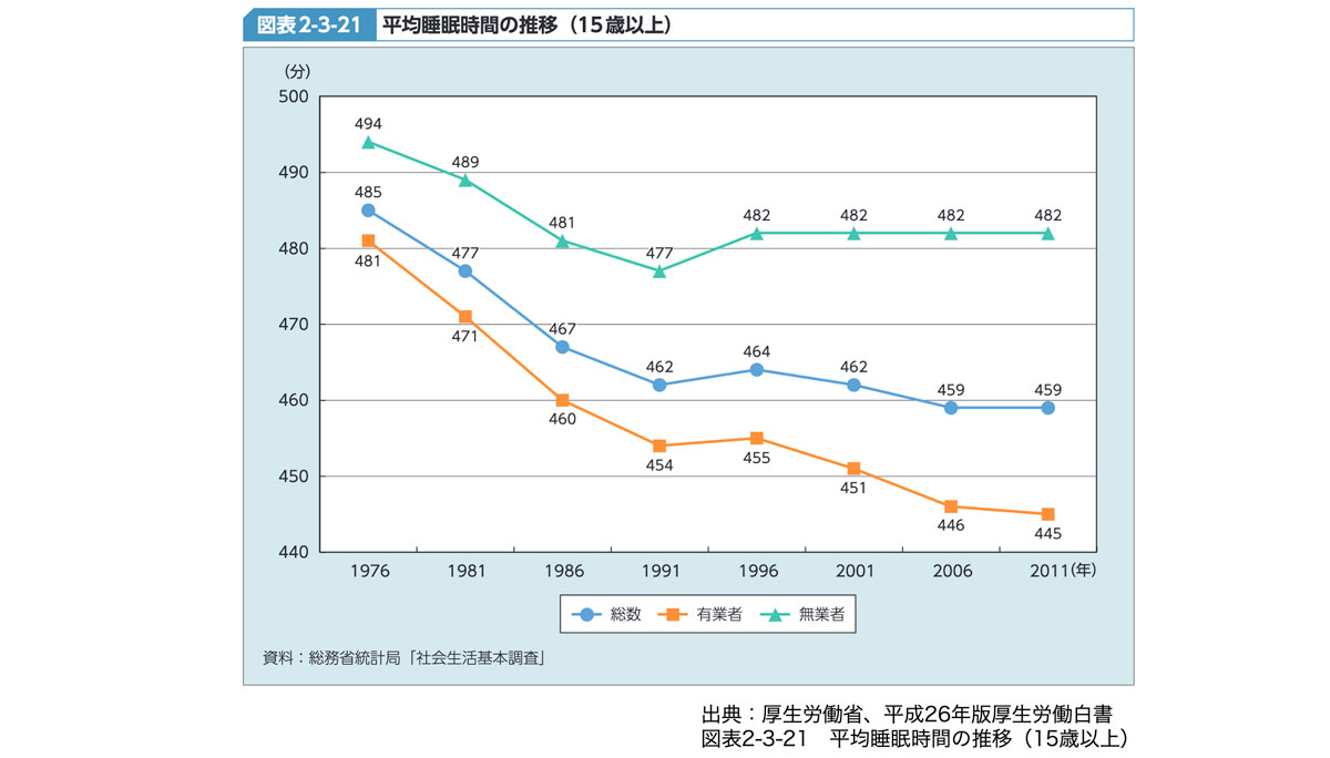 平均睡眠時間の推移（15歳以上）