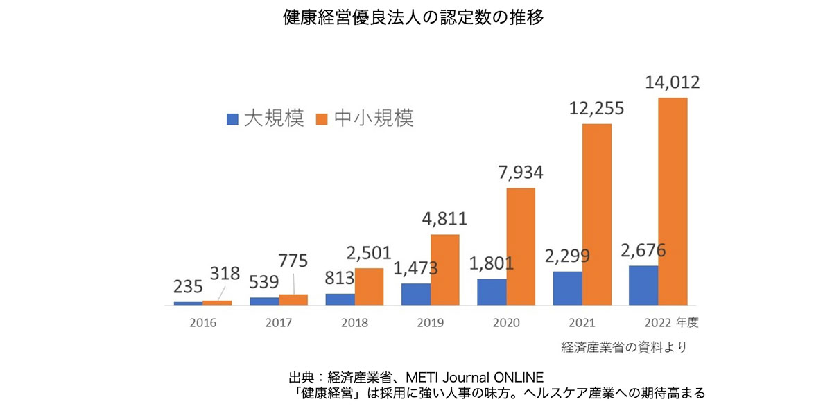 健康経営優良法人の認定数の推移