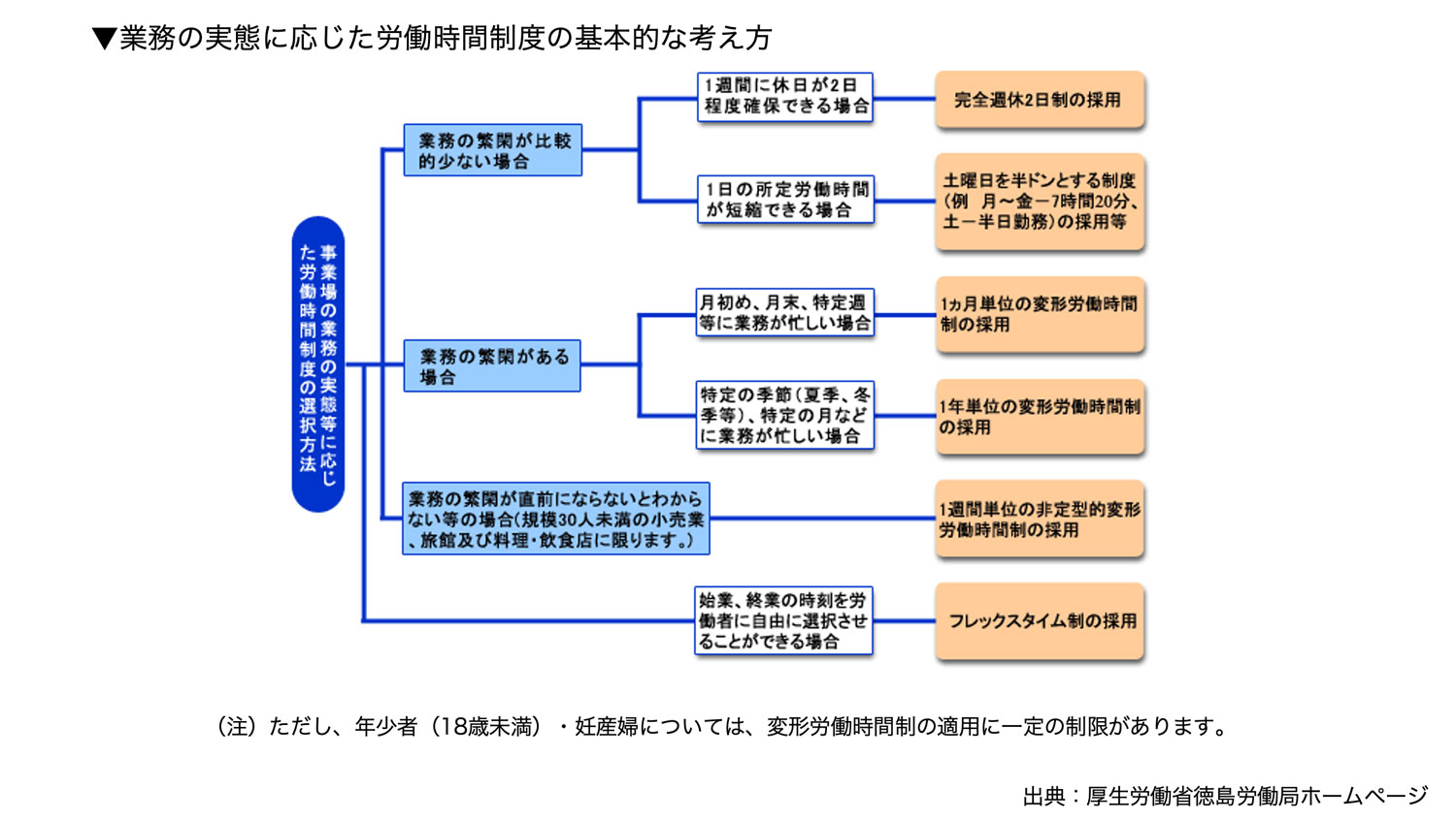 事業場の業務の実態等に応じた労働時間制度の選択方法