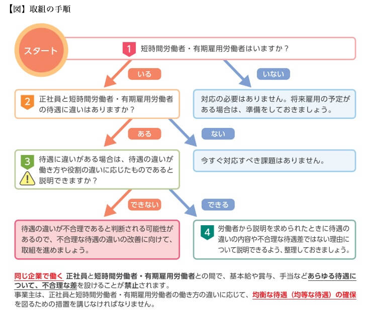 厚生労働省の「パートタイム・有期雇用労働法対応のための取組手順書」より