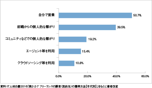 『IT人材白書2016』「図表2-2-7 フリーランスの顧客（契約先）の獲得方法【年代別】」をもとに著者改変