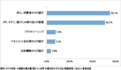 『2016年版 小規模企業白書』「第2-2-40図 仕事を受注する方法（複数回答）」をもとに著者改変