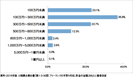 『2016年版 小規模企業白書』「第1-3-30図 フリーランスの手取り年収、貯金の金額」をもとに著者改変