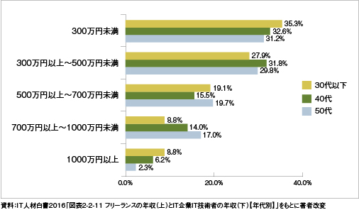 『IT人材白書2016』「図表2-2-11 フリーランスの年収（上）とIT企業IT技術者の年収（下）【年代別】」をもとに著者改変