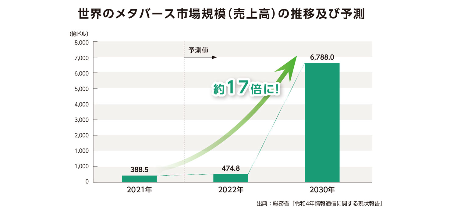 世界のメタバース市場規模（売上高）の推移及び予測