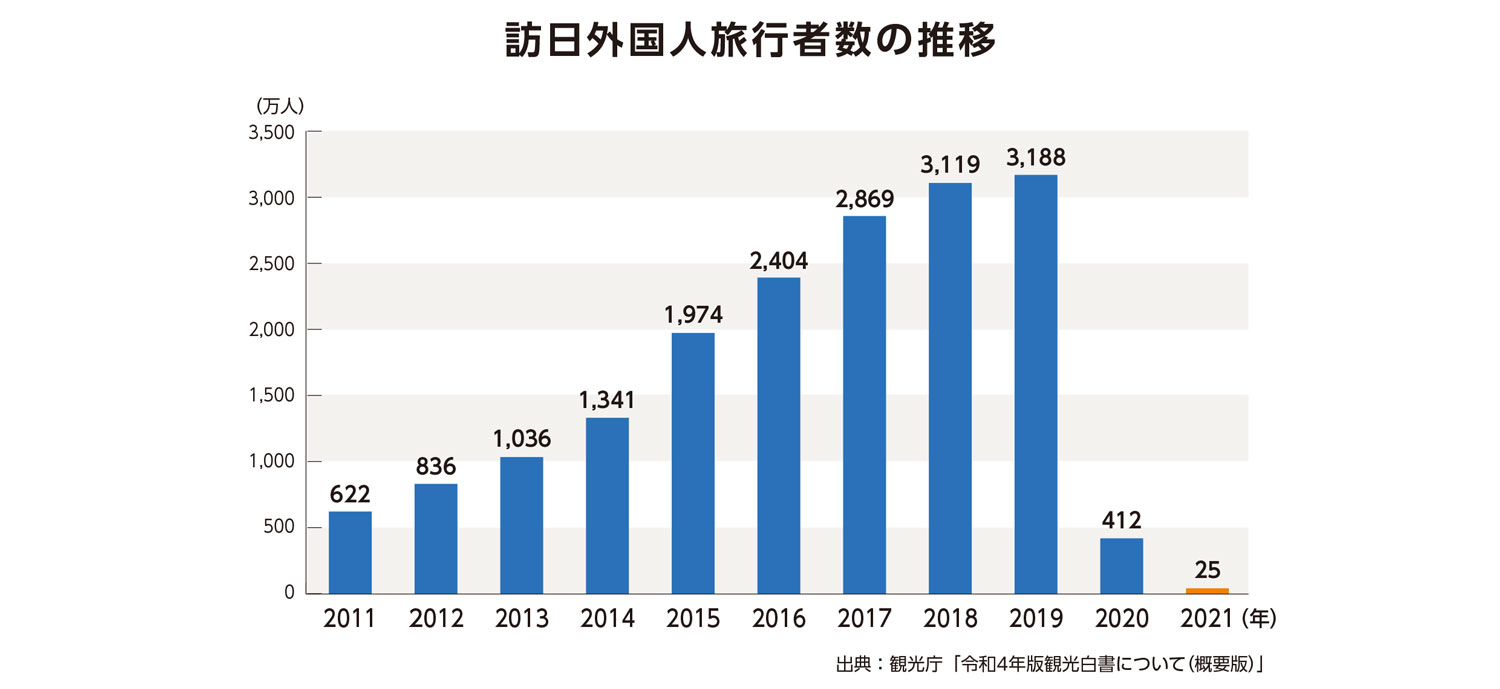 訪日外国人旅行者数の推移