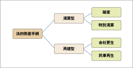 法的倒産手続の種類を示した図