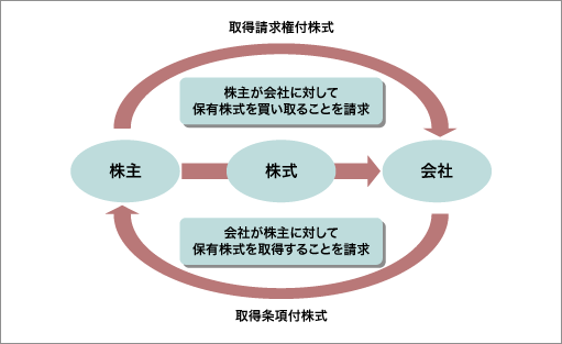 取得請求権付株式と取得条項付株式の違いを説明した図