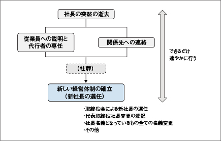 社長が急に亡くなった場合の対応を説明した図