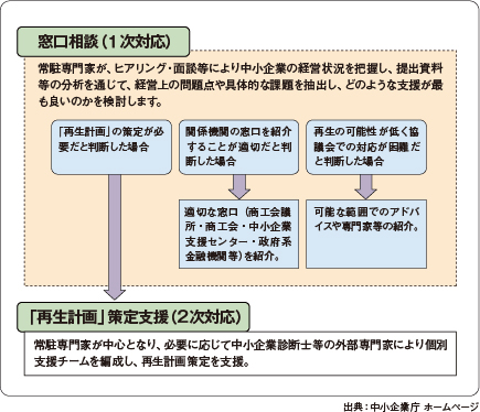 中小企業再生支援協議会の支援スキームを説明した図