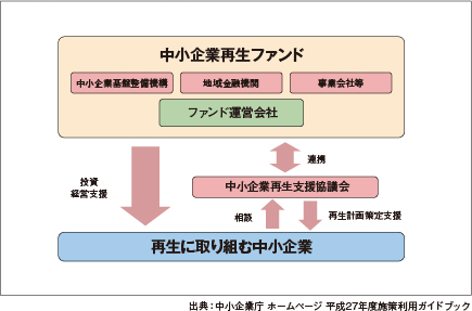 地域中小企業再生ファンドの体制