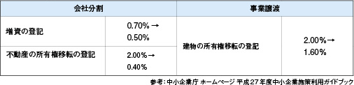 会社分割と事業譲渡における登録免許税の軽減を説明した表