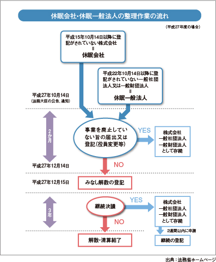 みなし解散の登記