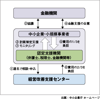 経営改善計画策定支援事業利用イメージ