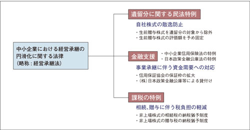 中小企業における経営承継の円滑化に関する法律（略称：経営承継法）の概要