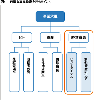 円滑な事業承継を行うポイント