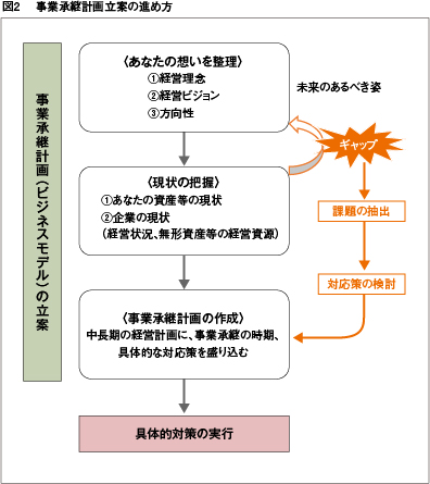 事業承継計画立案の進め方