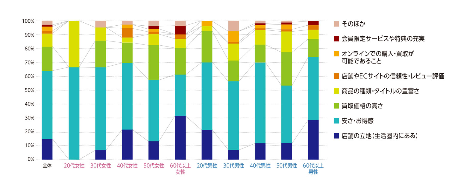 〈図d〉性別・年齢別に見た中古ゲームソフト販売の利用判断の基準の内訳（現ユーザーおよび利用経験者）（n＝481）