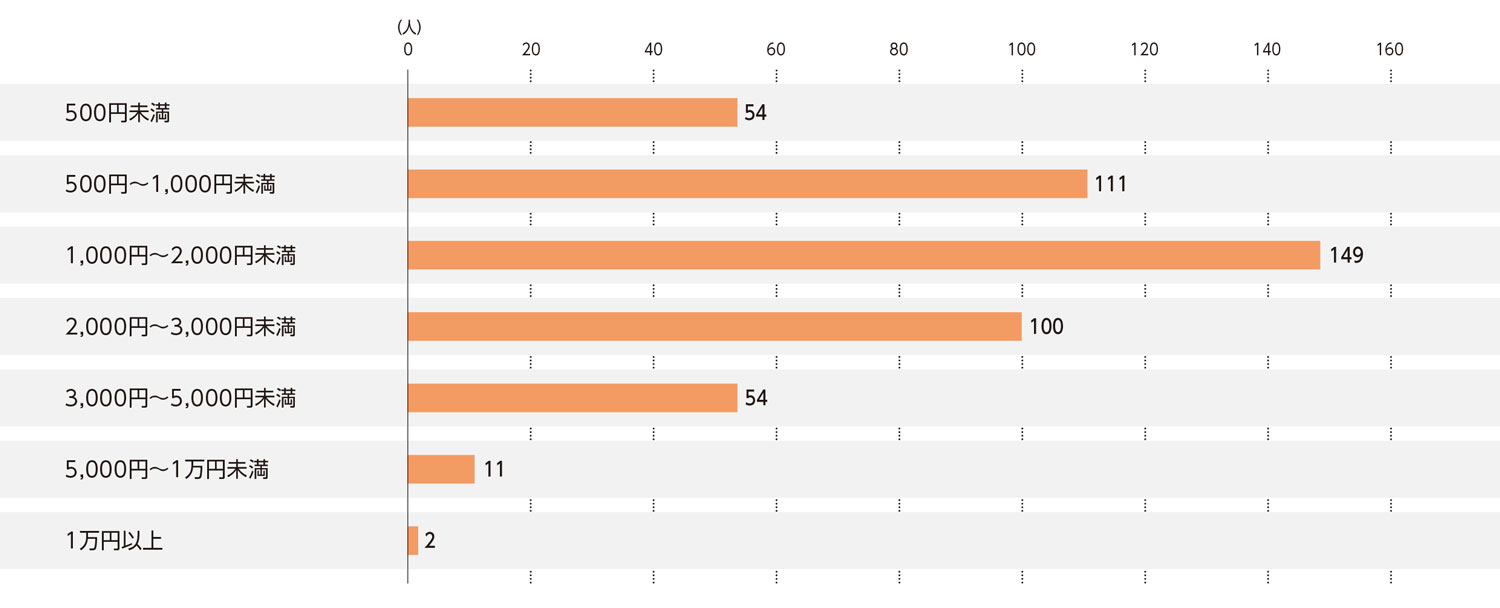 〈図e〉中古ゲームソフト販売の利用にかける費用（現ユーザーおよび利用経験者）（n=481）