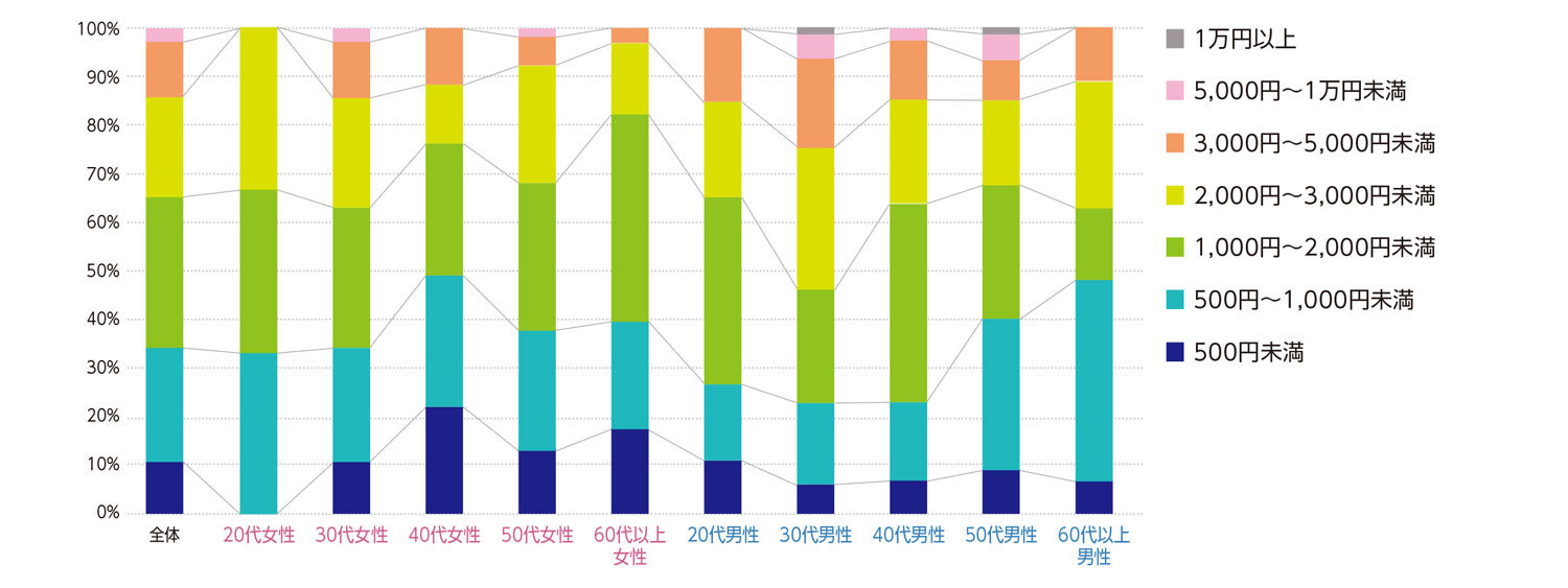〈図f〉性別・年齢別に見た中古ゲームソフト販売1回の利用にかける費用（現ユーザーおよび利用経験者）（n＝481）