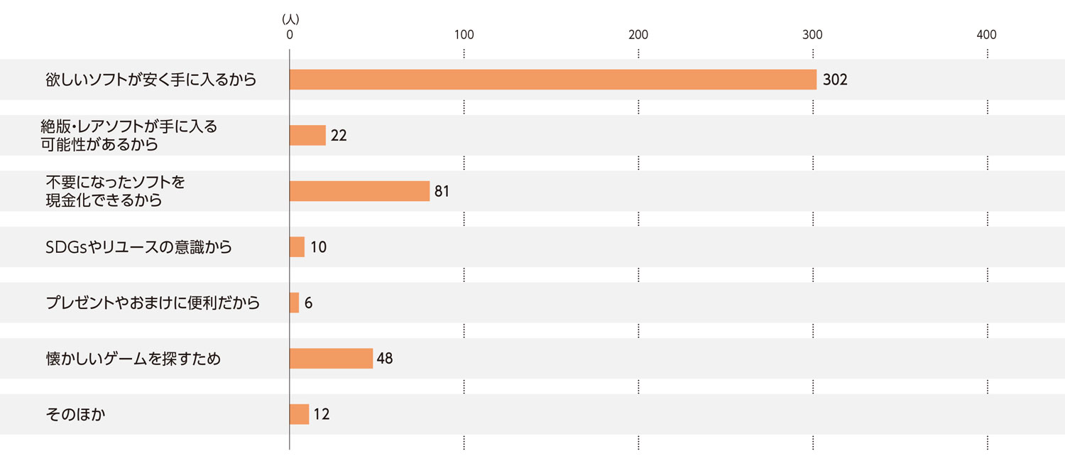 〈図g〉中古ゲームソフト販売を利用する理由（現ユーザーおよび利用経験者）（n＝481）