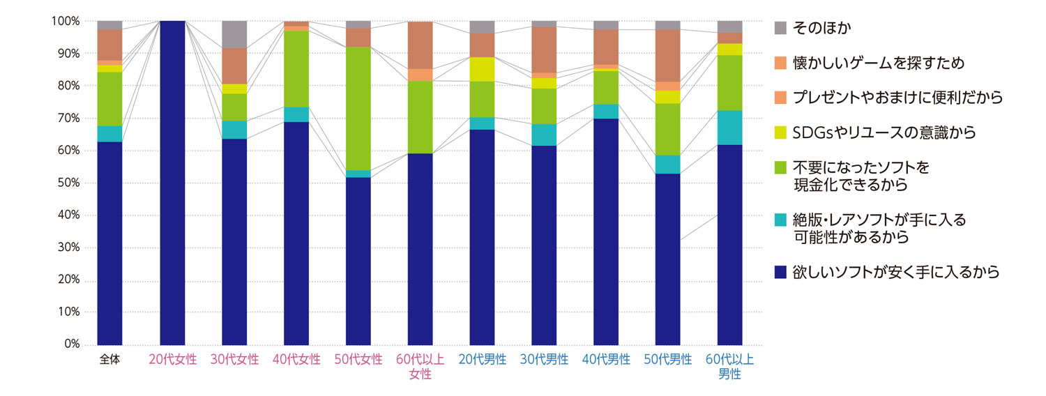 〈図h〉性別・年齢別に見た中古ゲームソフト販売を利用する理由（現ユーザーおよび利用経験者）（n=481）