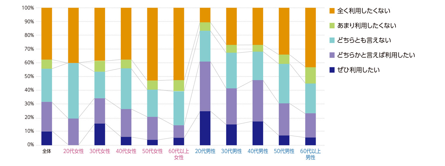 〈図j〉性別・年齢別の今後の利用意向（n＝1,000）