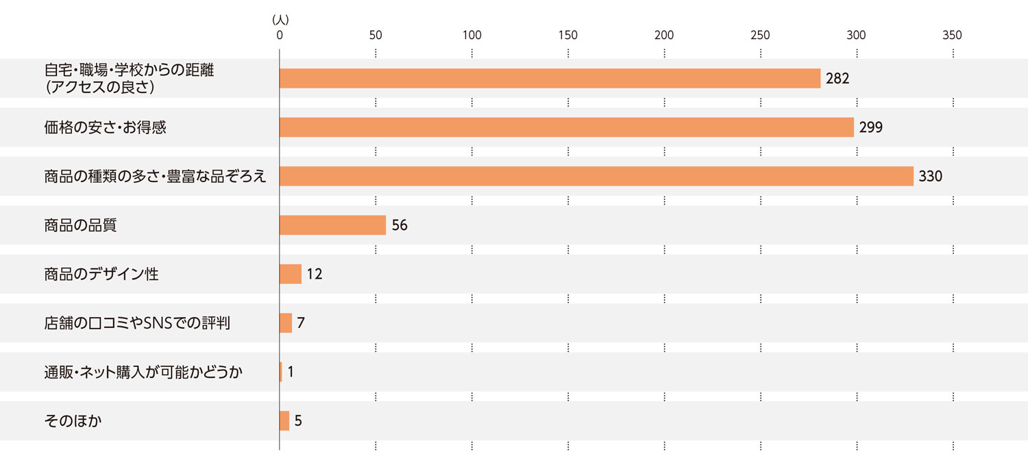 〈図c〉100円ショップを選ぶ基準（現ユーザーおよび利用経験者）（n=992）