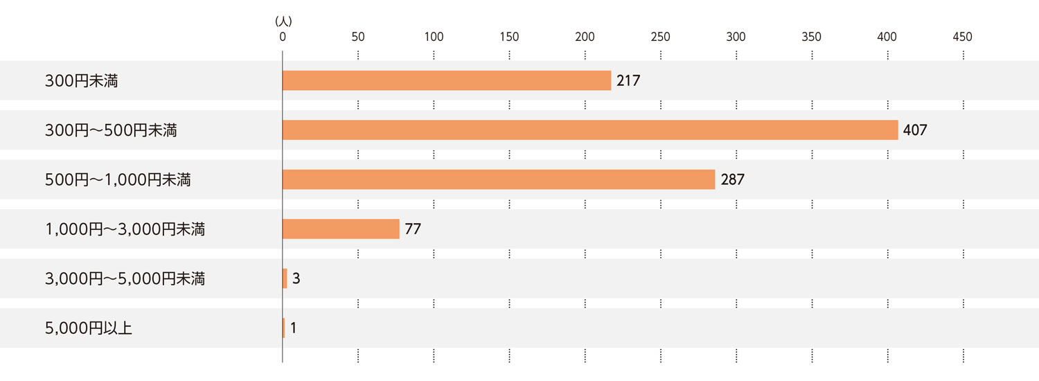 〈図e〉100円ショップ1回の利用にかける費用（現ユーザーおよび利用経験者）（n＝992）