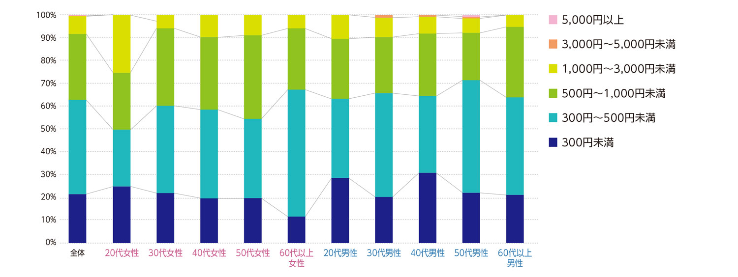 〈図f〉性別・年齢別に見た100円ショップ1回の利用にかける費用（現ユーザーおよび利用経験者）（n＝992）