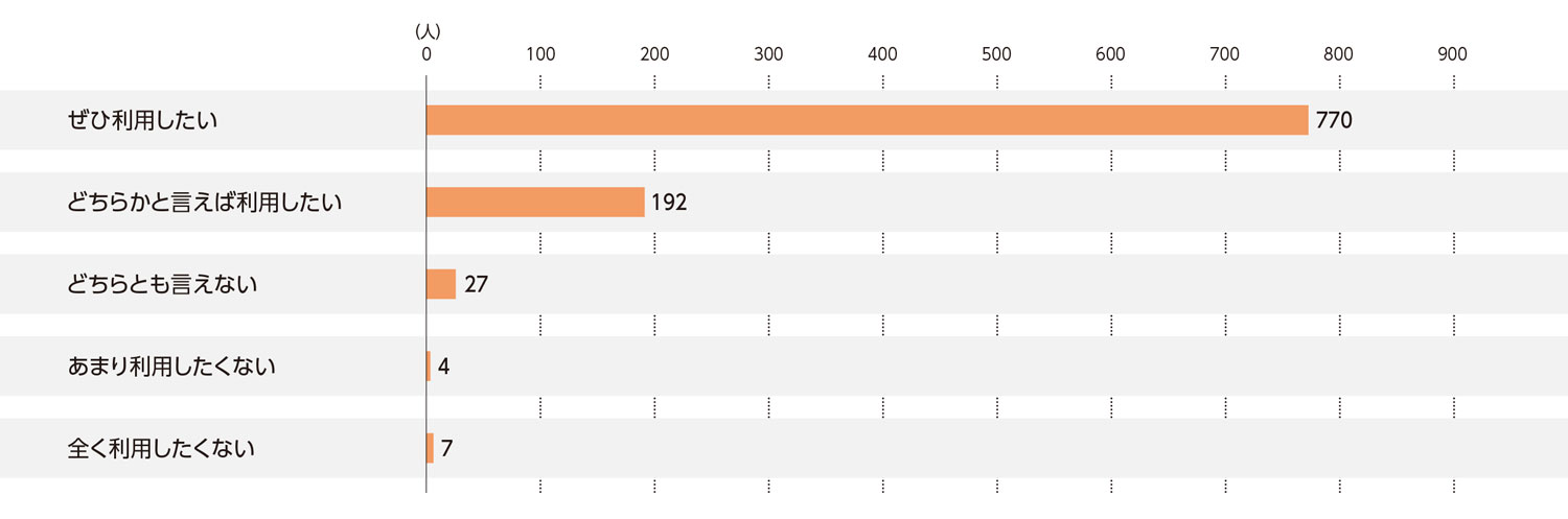 〈図i〉100円ショップの今後の利用意向（n＝1,000）