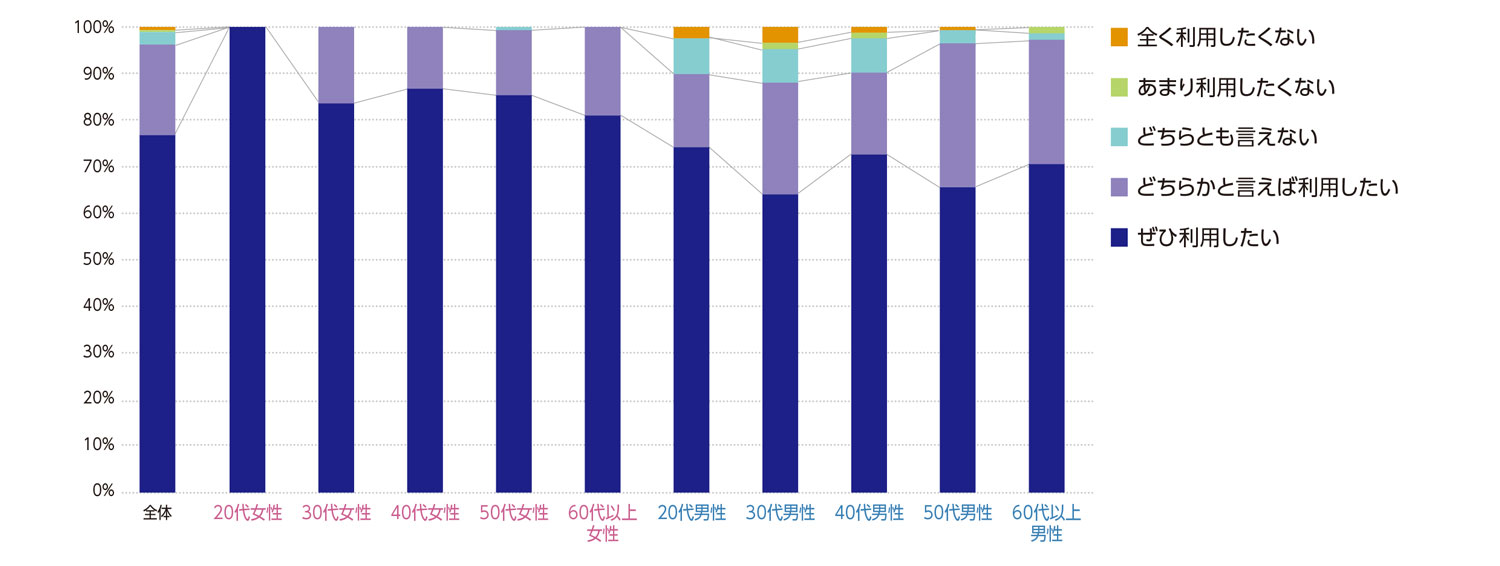 〈図j〉性別・年齢別の今後の利用意向（n＝1,000）