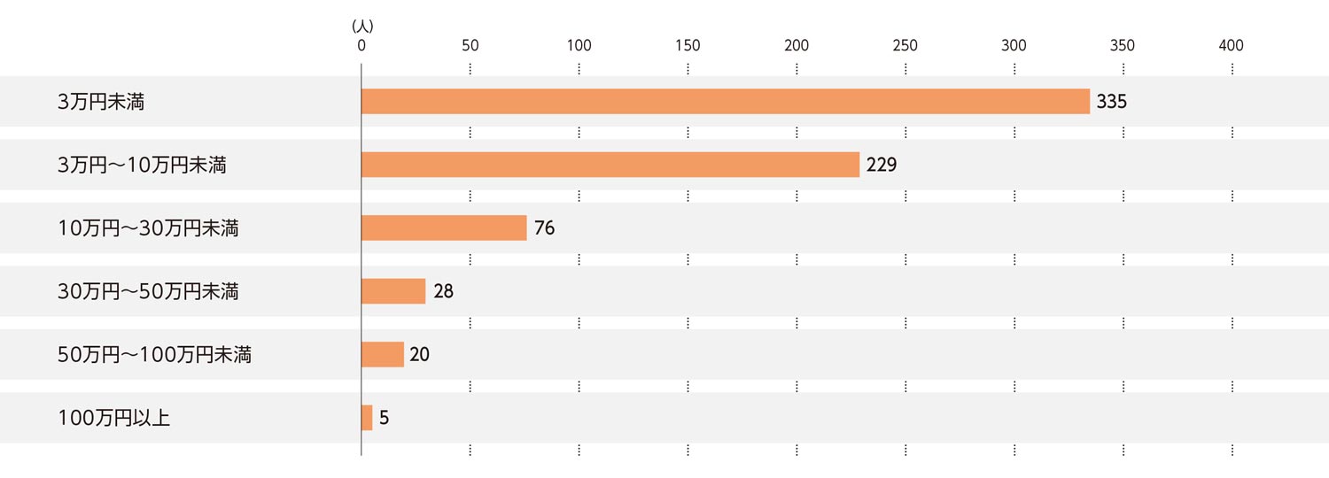 〈図e〉時計・宝飾店1回の利用にかける費用（現在の利用者および過去の利用経験者）（n＝693）