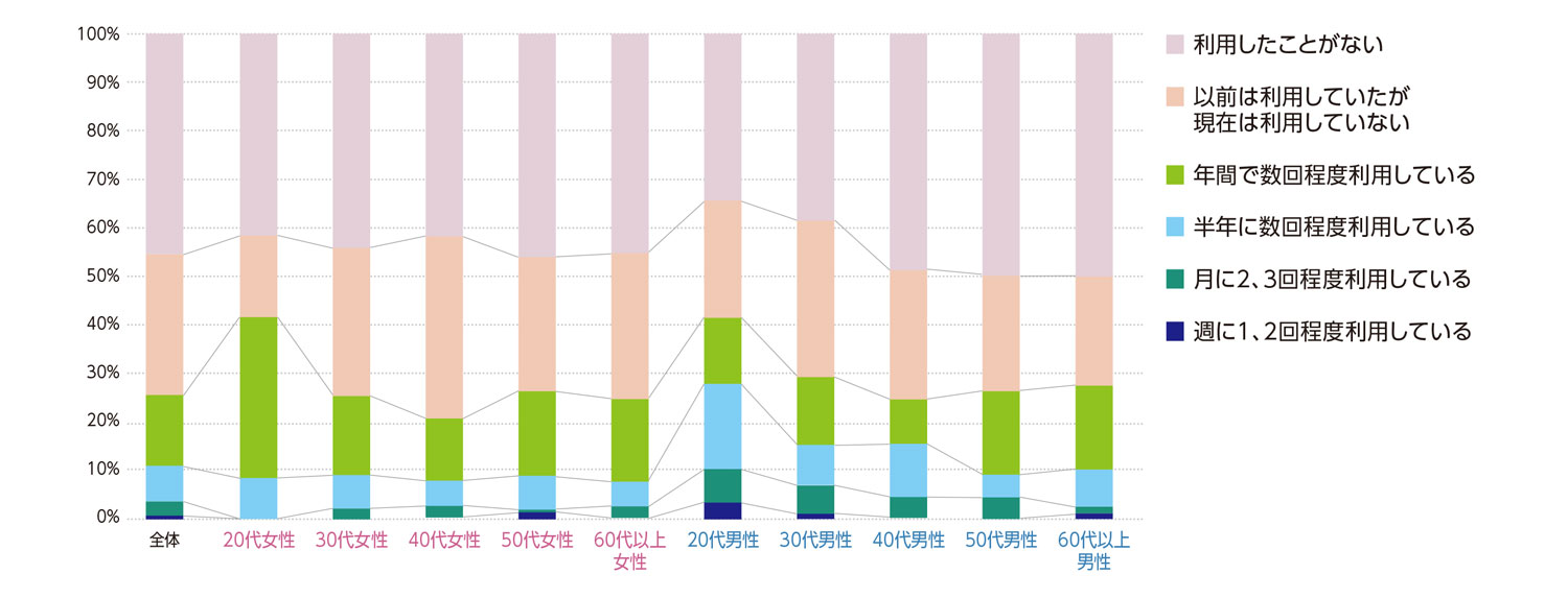 〈図b〉性別・年齢別に見た古着店の利用状況の内訳（n＝1,000）