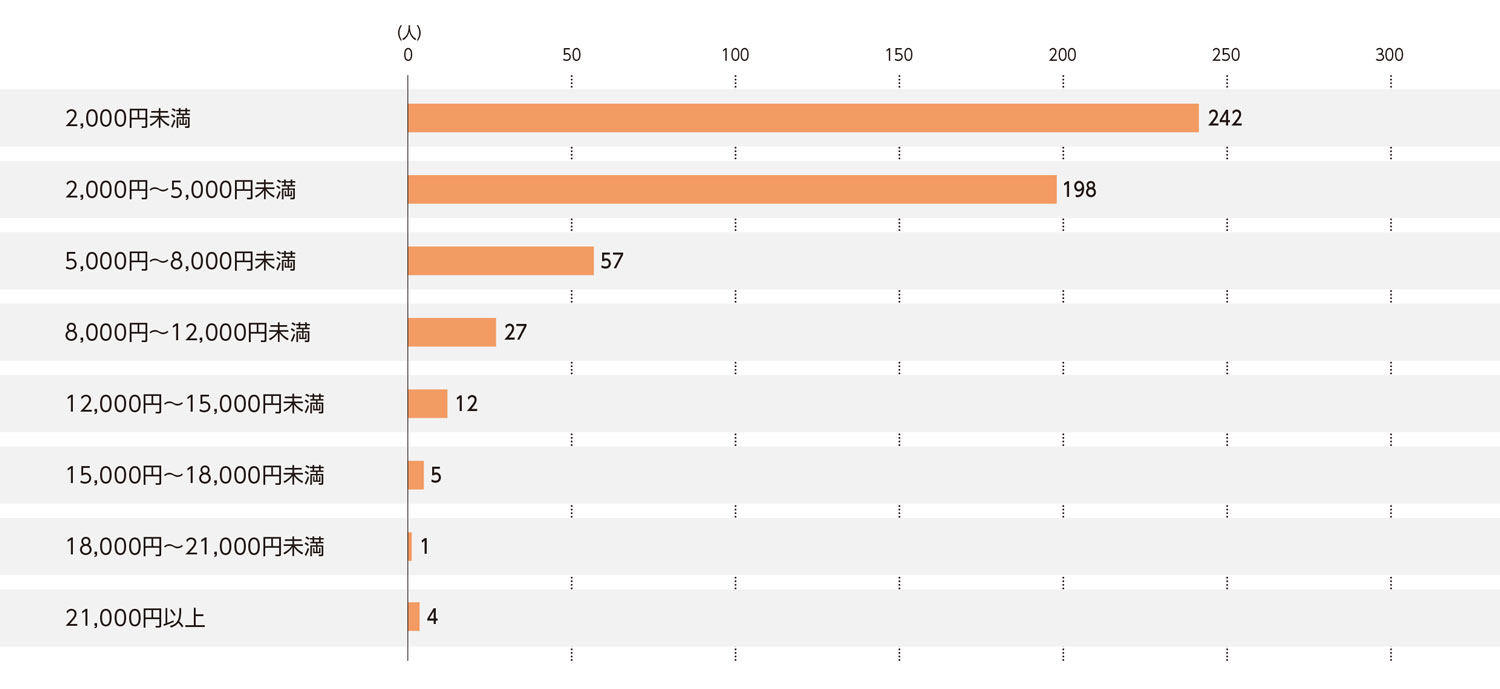 〈図e〉古着店1回の利用にかける費用（現ユーザーおよび利用経験者）（n＝546）