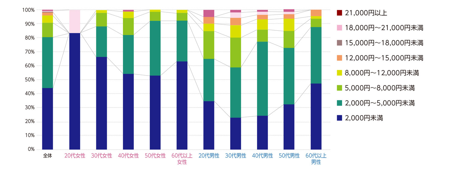 〈図f〉古着店1回の利用にかける費用（現ユーザーおよび利用経験者）（n＝546）