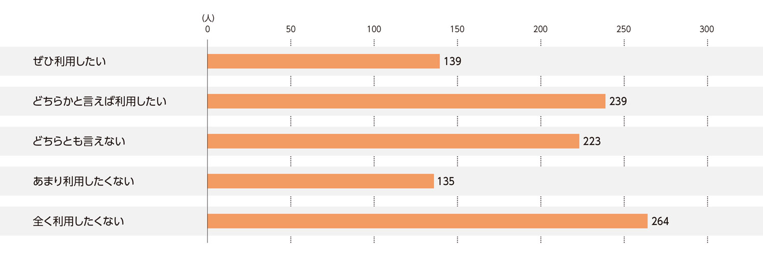 〈図i〉古着店の今後の利用意向（n＝1,000）