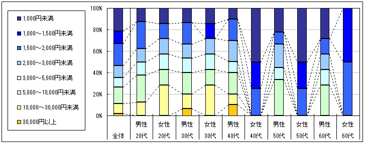図3　1回あたりの利用金額（「利用したことがない」「不明」回答者を除く）