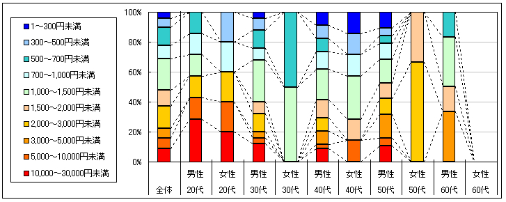 図3　1回あたりの利用金額（「利用したことがない」「不明」回答者を除く）