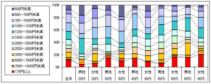 図3　1回あたりの利用金額（「利用したことがない」「不明」回答者を除く）