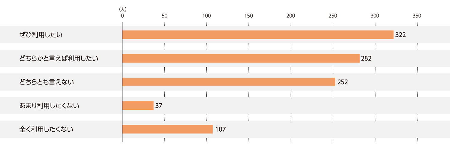 〈図i〉ミニスーパーの今後の利用意向（n＝1,000）
