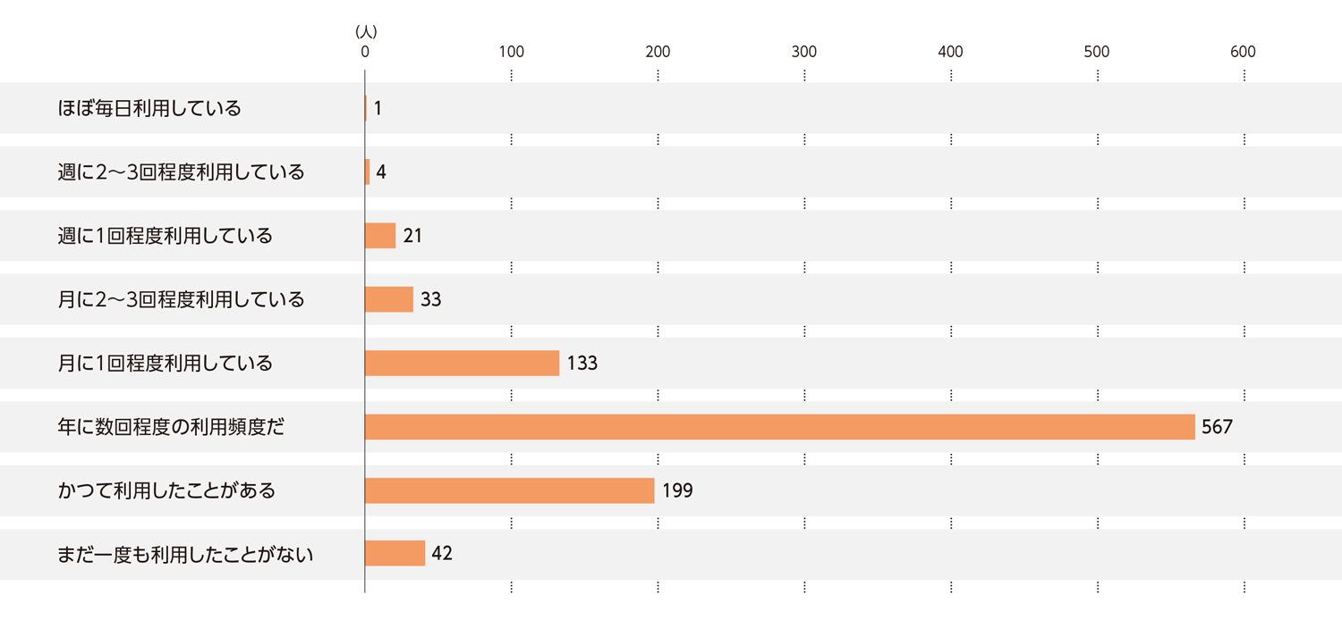 〈図a〉焼肉店の利用状況（n＝1,000）