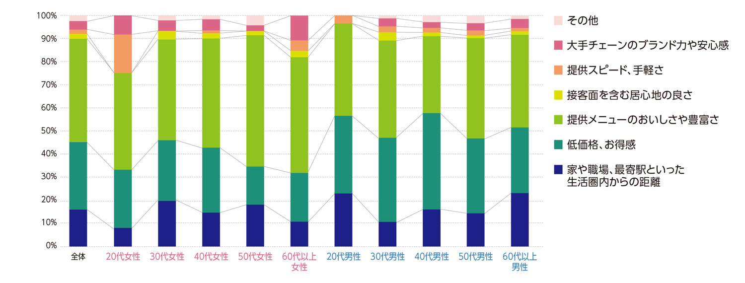 〈図d〉性別・年齢別にみた焼肉店の利用の基準の内訳（現ユーザーおよび利用経験者）（n=958）