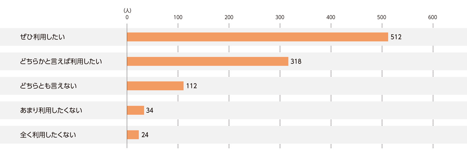 〈図i〉焼肉店の今後の利用意向（n＝1,000）