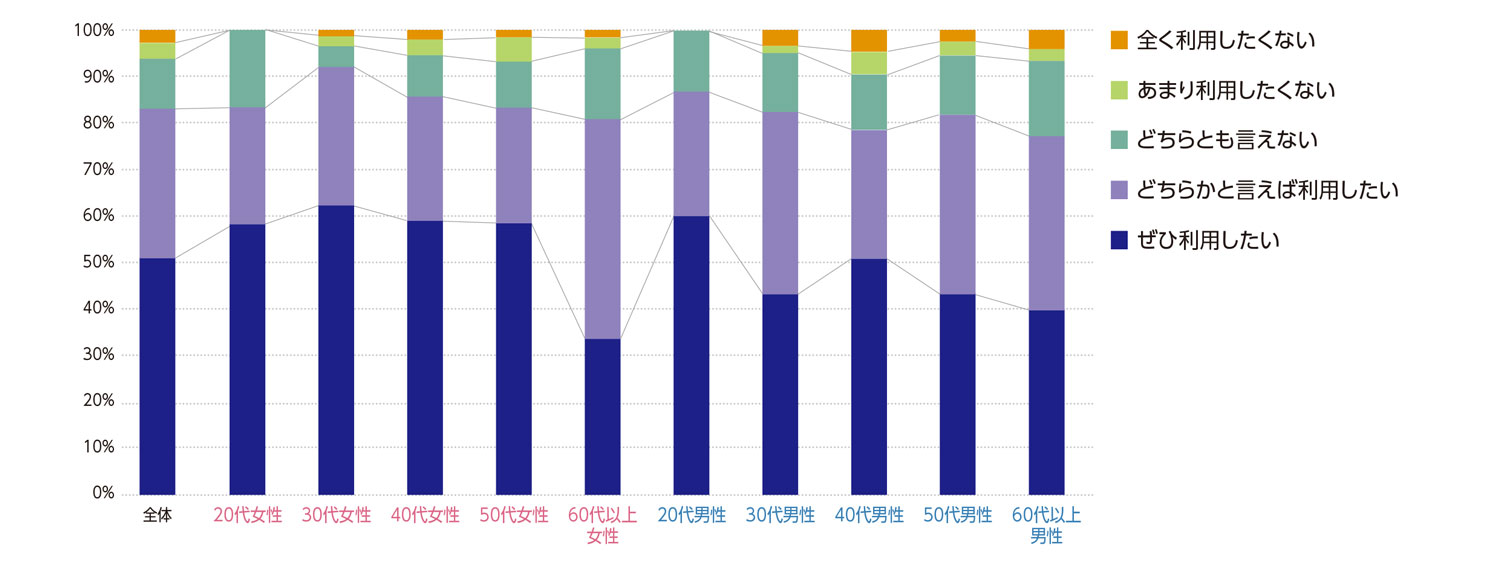 〈図j〉性別・年齢別の今後の利用意向（n＝1,000）