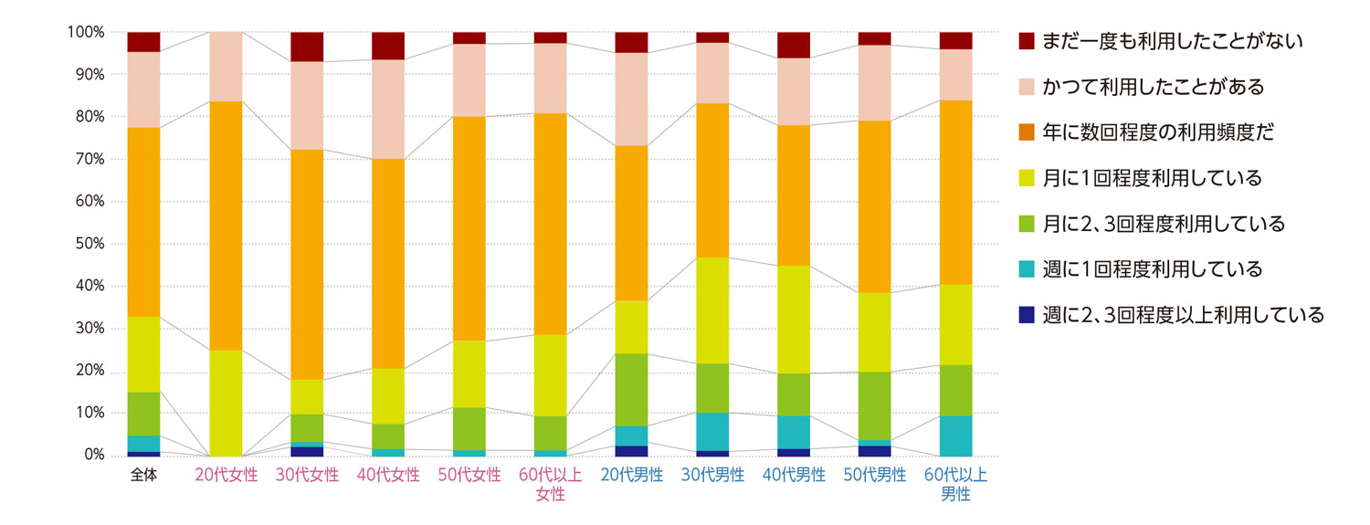 〈図b〉性別・年齢別に見た中華料理店の利用状況の内訳（n＝1,000）